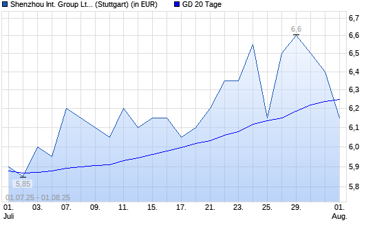 Shenzhou International Group-Aktie unter 20-Tage-Linie