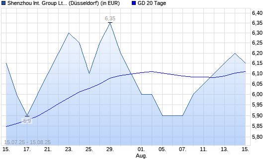 Shenzhou International Group-Aktie unter 20-Tage-Linie