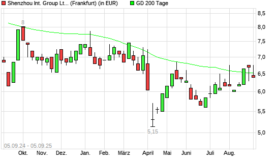 Shenzhou International Group-Aktie unter 200-Tage-Linie