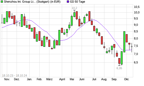Shenzhou International Group-Aktie unter 50-Tage-Linie