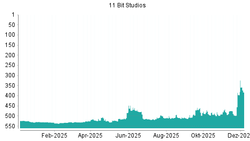 BOTSI®-Advisor Hochstufung 11 BIT STUDIOS SA von Rang 396 auf ...