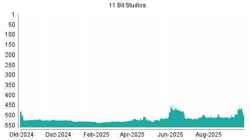BOTSI®-Advisor Abstufung 11 BIT STUDIOS SA von Rang 510 auf Rang 513