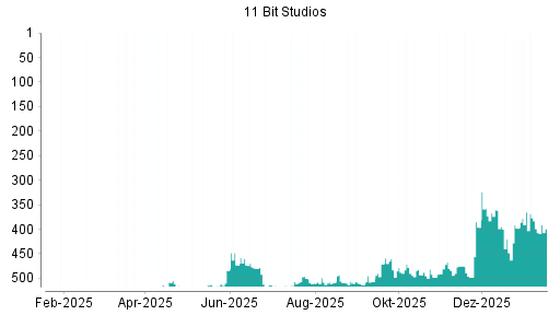 BOTSI®-Advisor belässt 11 BIT STUDIOS SA weiter auf ...