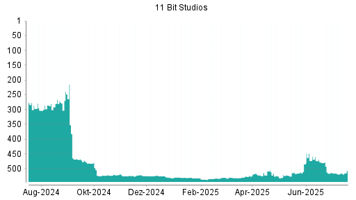 BOTSI®-Advisor belässt 11 BIT STUDIOS SA weiter auf ...