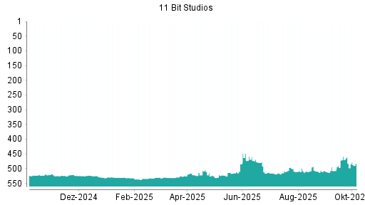 BOTSI®-Advisor Abstufung 11 BIT STUDIOS SA von Rang 473 auf ...