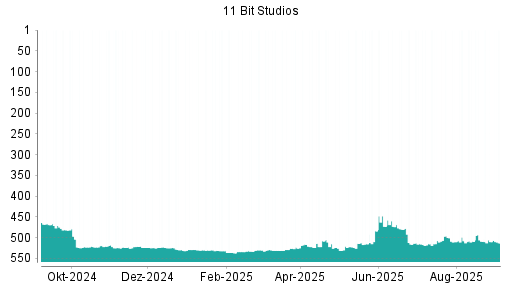 BOTSI®-Advisor Abstufung 11 BIT STUDIOS SA von Rang 510 auf Rang 513