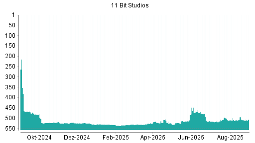 BOTSI®-Advisor Hochstufung 11 BIT STUDIOS SA von Rang 522 auf ...