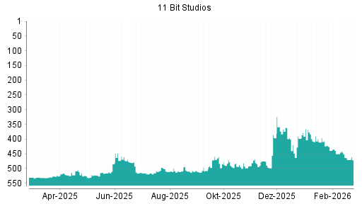 BOTSI®-Advisor Hochstufung 11 BIT STUDIOS SA von Rang 373 auf ...