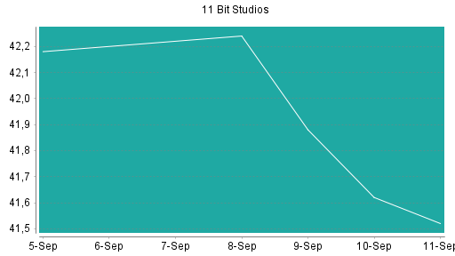 BOTSI®-Advisor belässt 11 BIT STUDIOS SA weiter auf ...