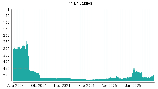 BOTSI®-Advisor Abstufung 11 BIT STUDIOS SA von Rang 532 auf ...