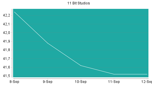 BOTSI®-Advisor Abstufung 11 BIT STUDIOS SA von Rang 514 auf ...
