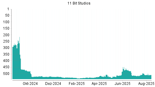 BOTSI®-Advisor Hochstufung 11 BIT STUDIOS SA von Rang 510 auf ...