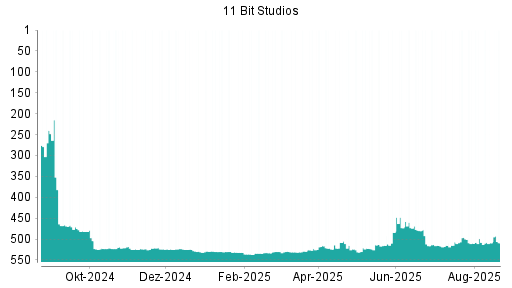 BOTSI®-Advisor Hochstufung 11 BIT STUDIOS SA von Rang 531 auf ...