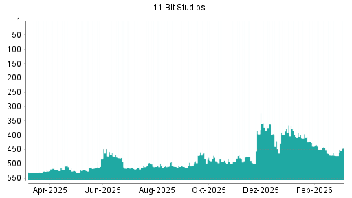 BOTSI®-Advisor Hochstufung 11 BIT STUDIOS SA von Rang 398 auf ...