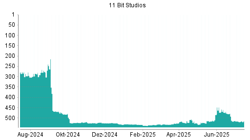 BOTSI®-Advisor Hochstufung 11 BIT STUDIOS SA von Rang 525 auf ...