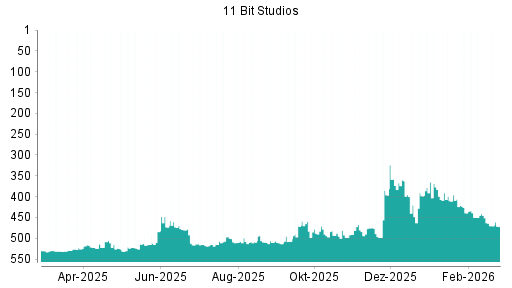 BOTSI®-Advisor Hochstufung 11 BIT STUDIOS SA von Rang 496 auf ...
