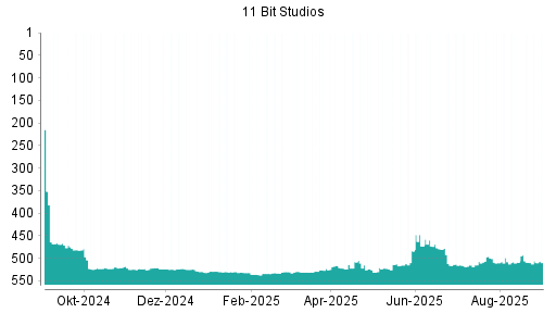 BOTSI®-Advisor Abstufung 11 BIT STUDIOS SA von Rang 509 auf ...