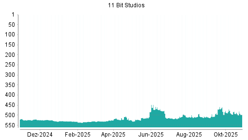 BOTSI®-Advisor belässt 11 BIT STUDIOS SA weiter auf ...