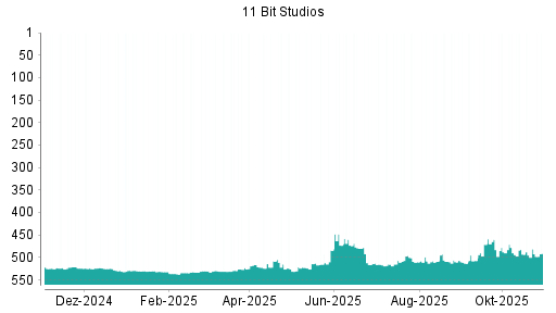 BOTSI®-Advisor Hochstufung 11 BIT STUDIOS SA von Rang 523 auf ...
