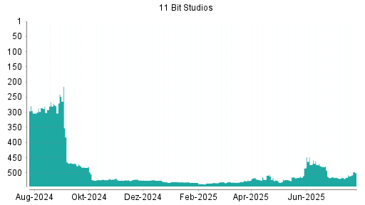 BOTSI®-Advisor Hochstufung 11 BIT STUDIOS SA von Rang 523 auf ...