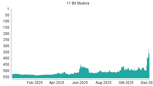 BOTSI®-Advisor Hochstufung 11 BIT STUDIOS SA von Rang 496 auf ...