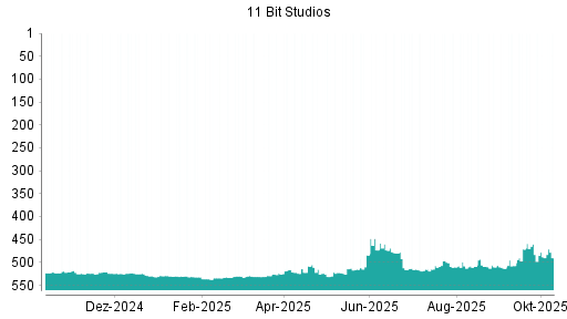 BOTSI®-Advisor Abstufung 11 BIT STUDIOS SA von Rang 460 auf ...