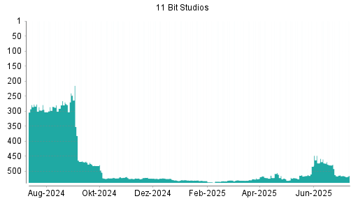 BOTSI®-Advisor belässt 11 BIT STUDIOS SA weiter auf ...