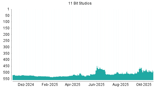 BOTSI®-Advisor Hochstufung 11 BIT STUDIOS SA von Rang 291 auf Rang 270