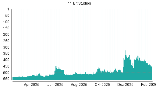BOTSI®-Advisor Abstufung 11 BIT STUDIOS SA von Rang 365 auf ...