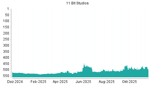 BOTSI®-Advisor Hochstufung 11 BIT STUDIOS SA von Rang 480 auf ...