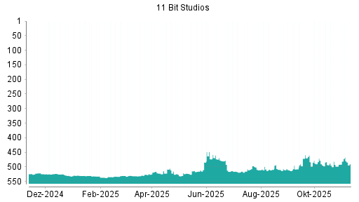 BOTSI®-Advisor Abstufung 11 BIT STUDIOS SA von Rang 496 auf ...