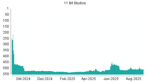 BOTSI®-Advisor Abstufung 11 BIT STUDIOS SA von Rang 514 auf ...