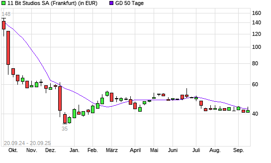 11 BIT STUDIOS SA-Aktie unter 50-Tage-Linie