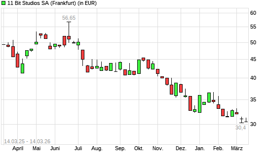 11 BIT STUDIOS SA-Aktie mit neuem All-Time-Low