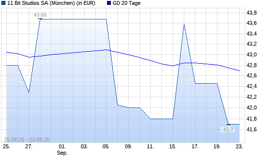 11 BIT STUDIOS SA-Aktie unter 20-Tage-Linie