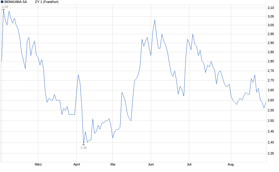 Chart