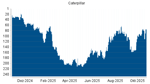 BOTSI®-Advisor Abstufung Caterpillar von Rang 36 auf Rang 55