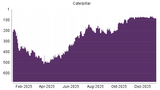 BOTSI®-Advisor Abstufung Caterpillar von Rang 34 auf Rang 35