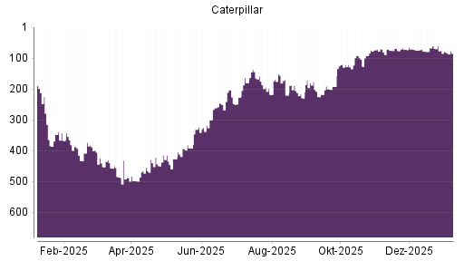 BOTSI®-Advisor Abstufung Caterpillar von Rang 41 auf Rang 48