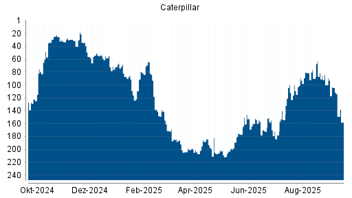 BOTSI®-Advisor Abstufung Caterpillar von Rang 100 auf Rang 103