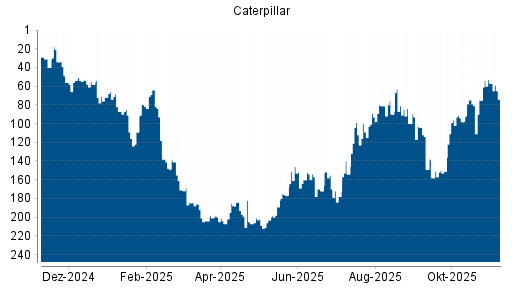 BOTSI®-Advisor Abstufung Caterpillar von Rang 53 auf ...