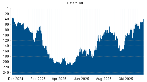 BOTSI®-Advisor Abstufung Caterpillar von Rang 103 auf ...