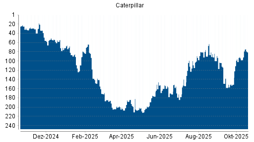 BOTSI®-Advisor Abstufung Caterpillar von Rang 98 auf Rang 135