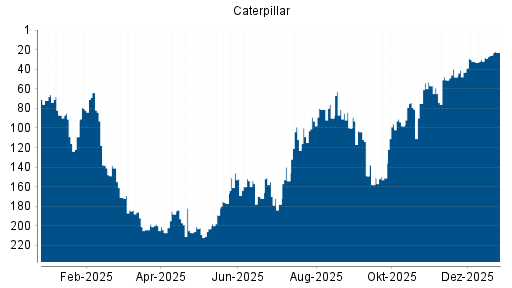 BOTSI®-Advisor Hochstufung Caterpillar von Rang 48 auf ...