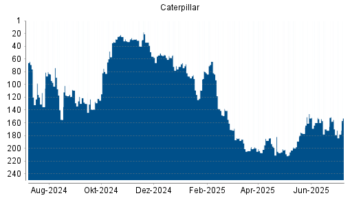 BOTSI®-Advisor Abstufung Caterpillar von Rang 146 auf ...