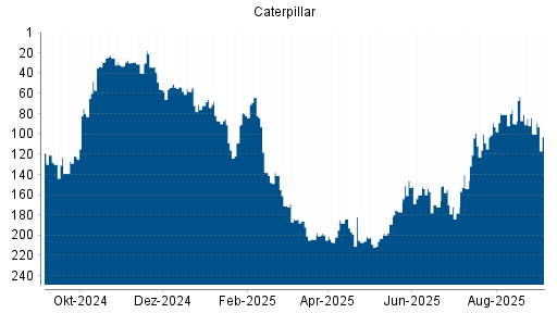 BOTSI®-Advisor Abstufung Caterpillar von Rang 100 auf Rang 103