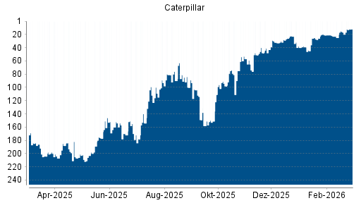 BOTSI®-Advisor Hochstufung Caterpillar von Rang 17 auf ...