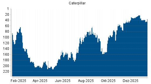 BOTSI®-Advisor Abstufung Caterpillar von Rang 48 auf Rang 79