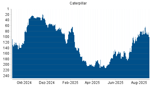 BOTSI®-Advisor Abstufung Caterpillar von Rang 99 auf ...