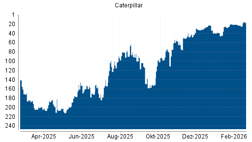 BOTSI®-Advisor Abstufung Caterpillar von Rang 74 auf ...